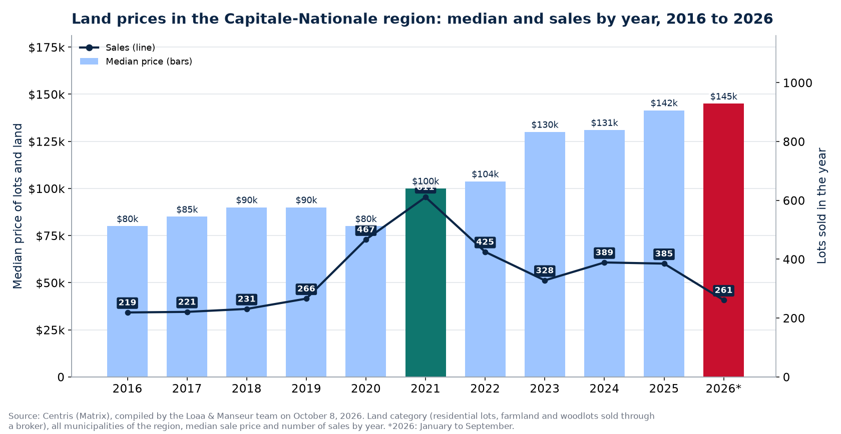 Median land price in the Capitale-Nationale region and number of sales from 2016 to 2026