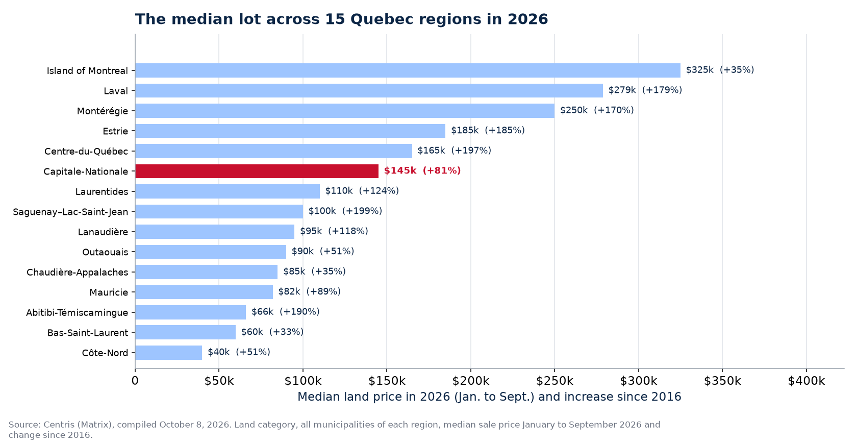 Median land price in 2026 across the 15 Quebec regions tracked, Capitale-Nationale highlighted