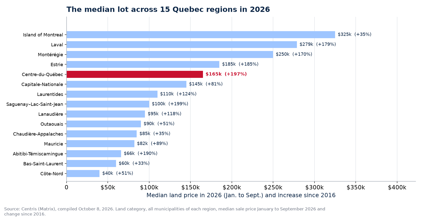 Median land price in 2026 across the 15 Quebec regions tracked, Centre-du-Québec highlighted