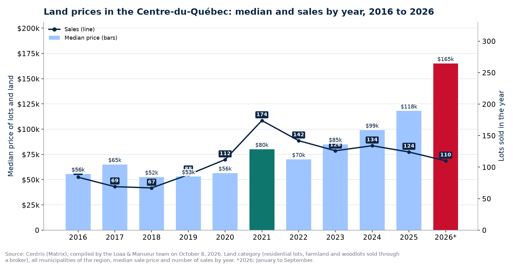 Median land price in the Centre-du-Québec and number of sales from 2016 to 2026