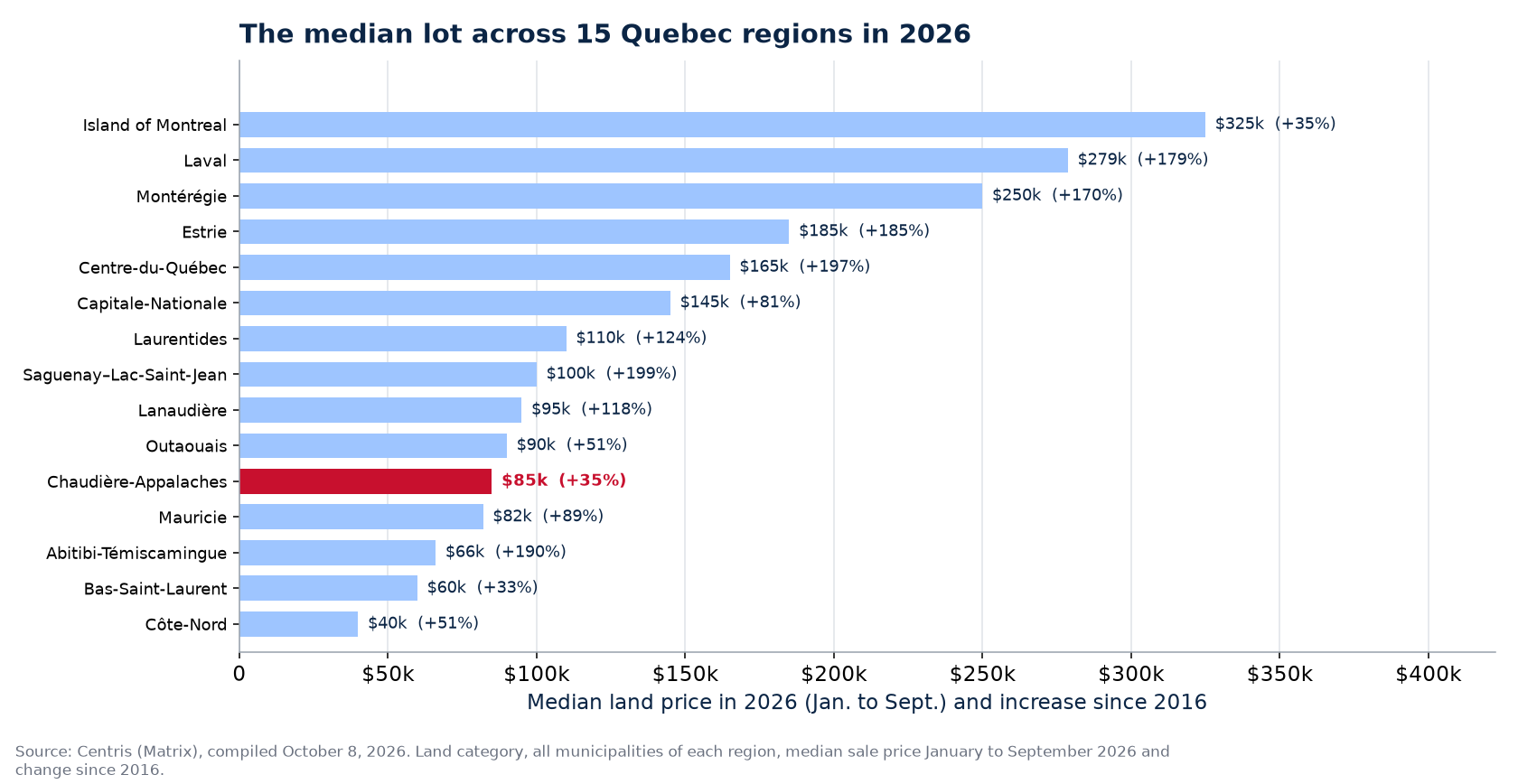 Median land price in 2026 across the 15 Quebec regions tracked, Chaudière-Appalaches highlighted