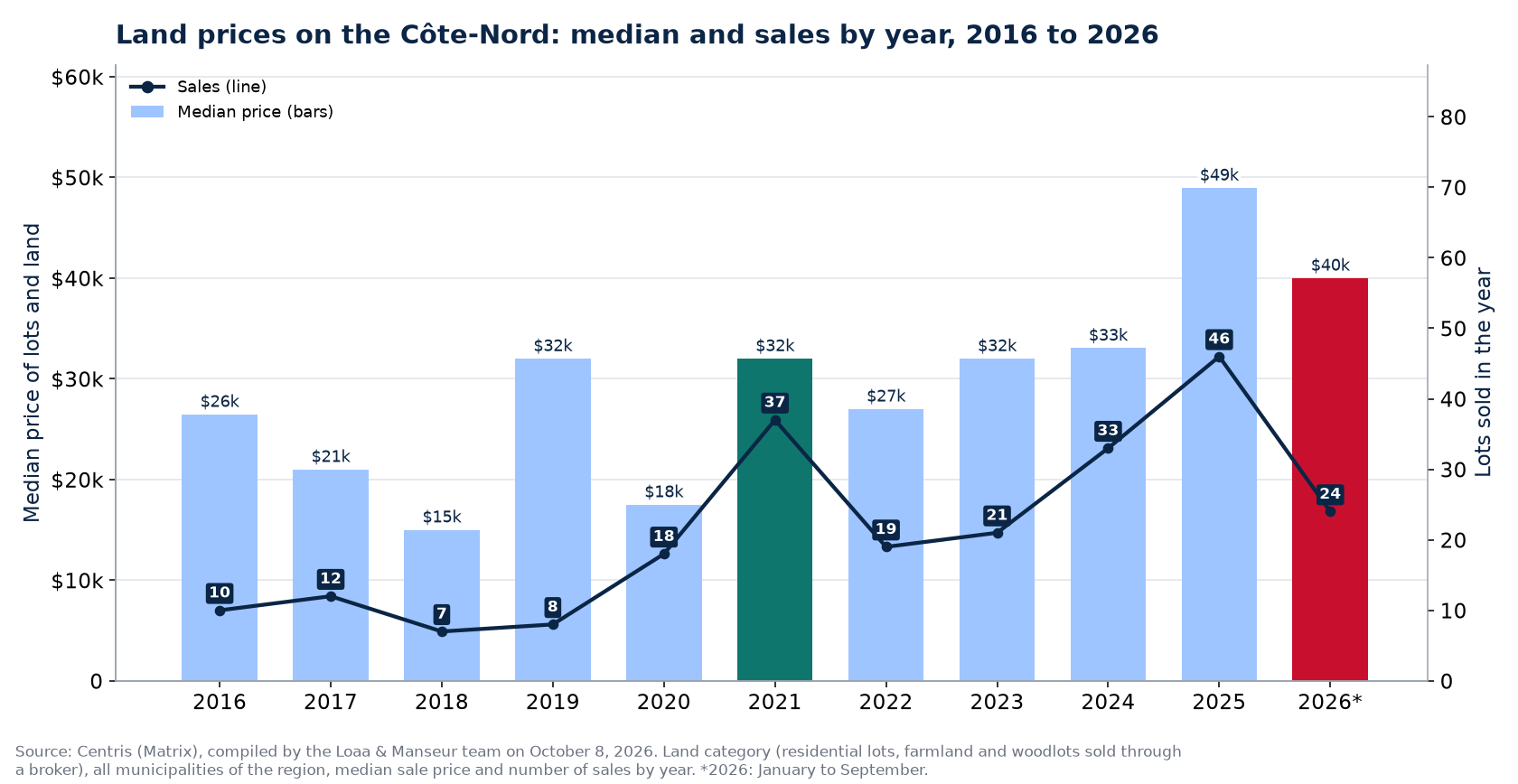 Median land price on the Côte-Nord and number of sales from 2016 to 2026