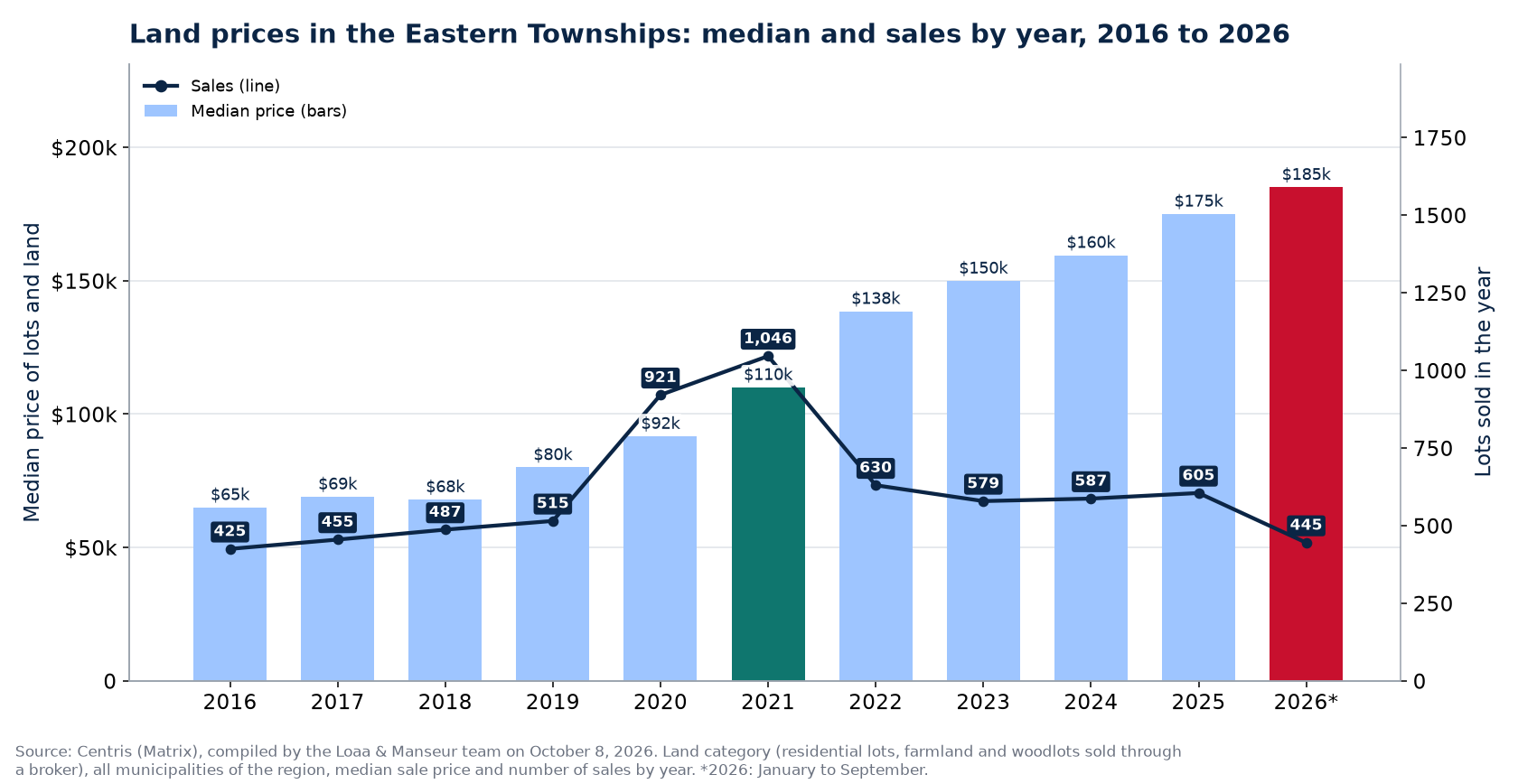 Median land price in the Eastern Townships and number of sales from 2016 to 2026