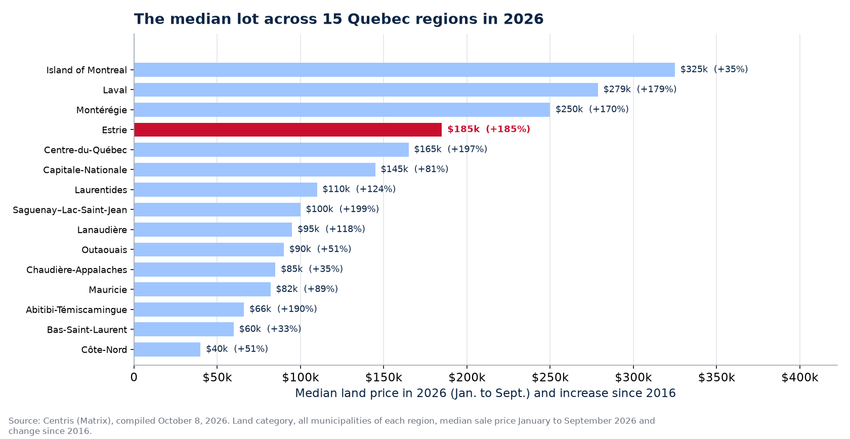 Median land price in 2026 across the 15 Quebec regions tracked, Estrie highlighted