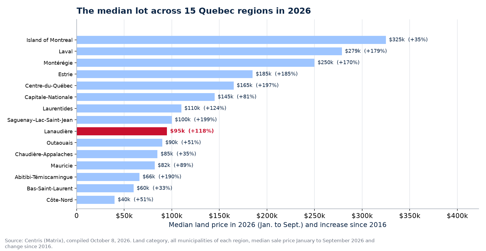 Median land price in 2026 across the 15 Quebec regions tracked, Lanaudière highlighted