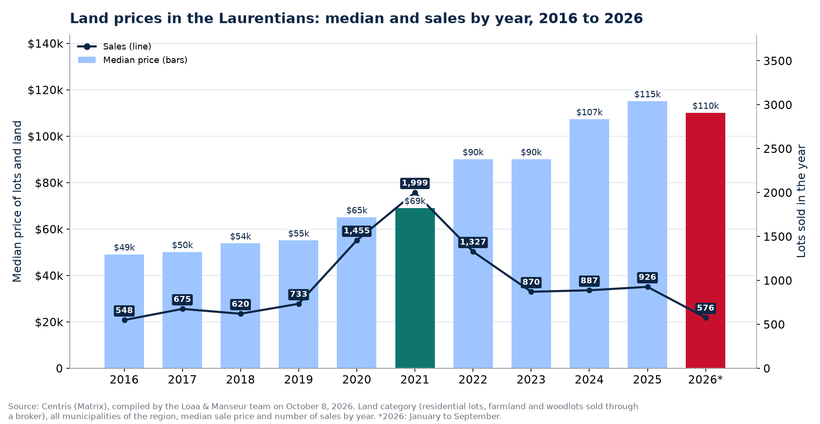 Median land price in the Laurentians and number of sales from 2016 to 2026
