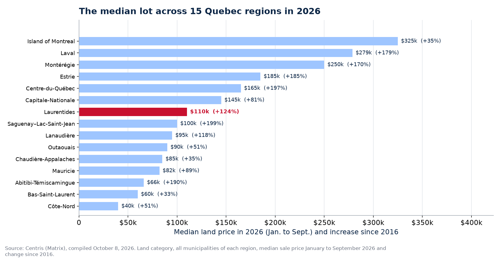 Median land price in 2026 across the 15 Quebec regions tracked, Laurentides highlighted