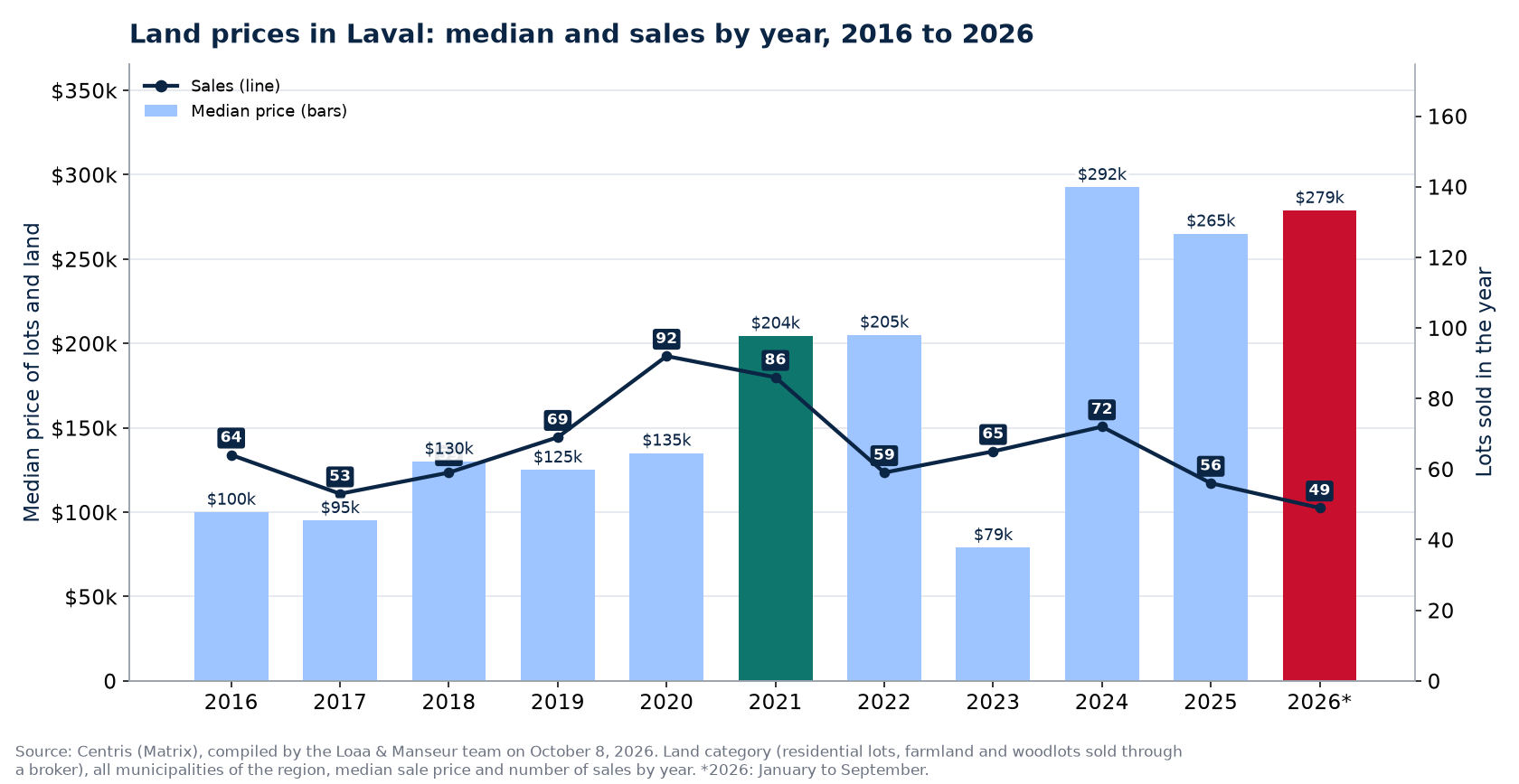 Median land price in Laval and number of sales from 2016 to 2026