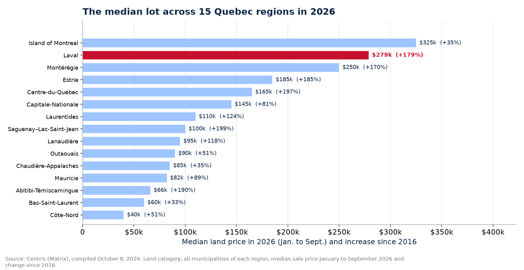 Median land price in 2026 across the 15 Quebec regions tracked, Laval highlighted