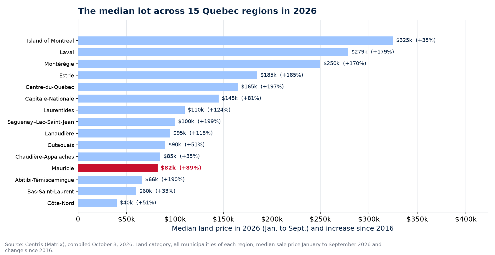 Median land price in 2026 across the 15 Quebec regions tracked, Mauricie highlighted