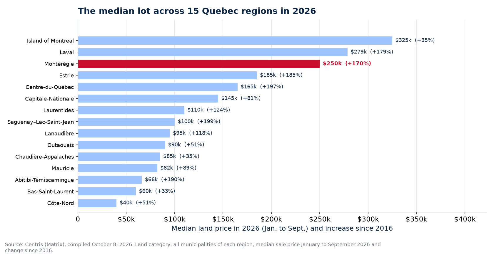 Median land price in 2026 across the 15 Quebec regions tracked, Montérégie highlighted