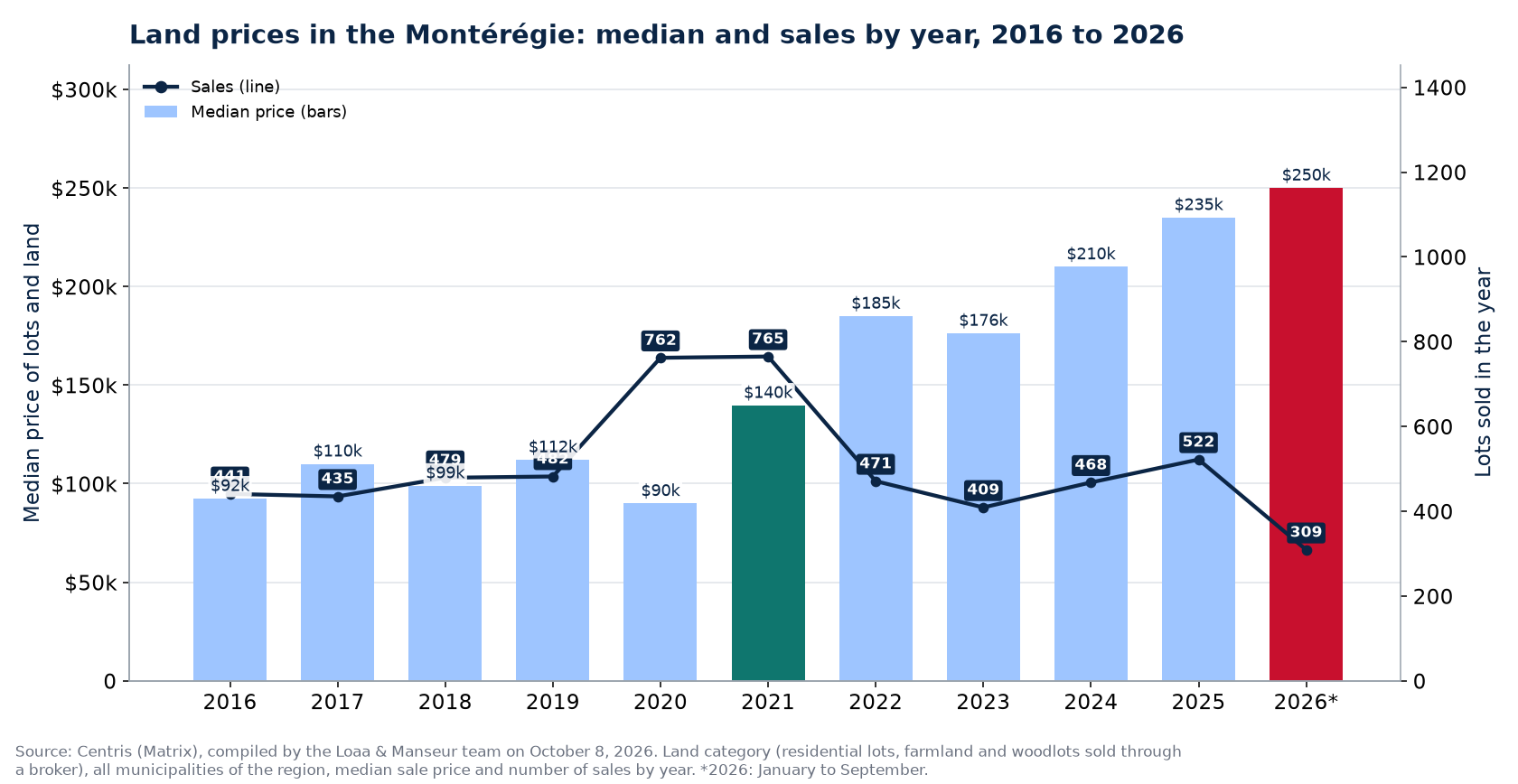 Median land price in the Montérégie and number of sales from 2016 to 2026