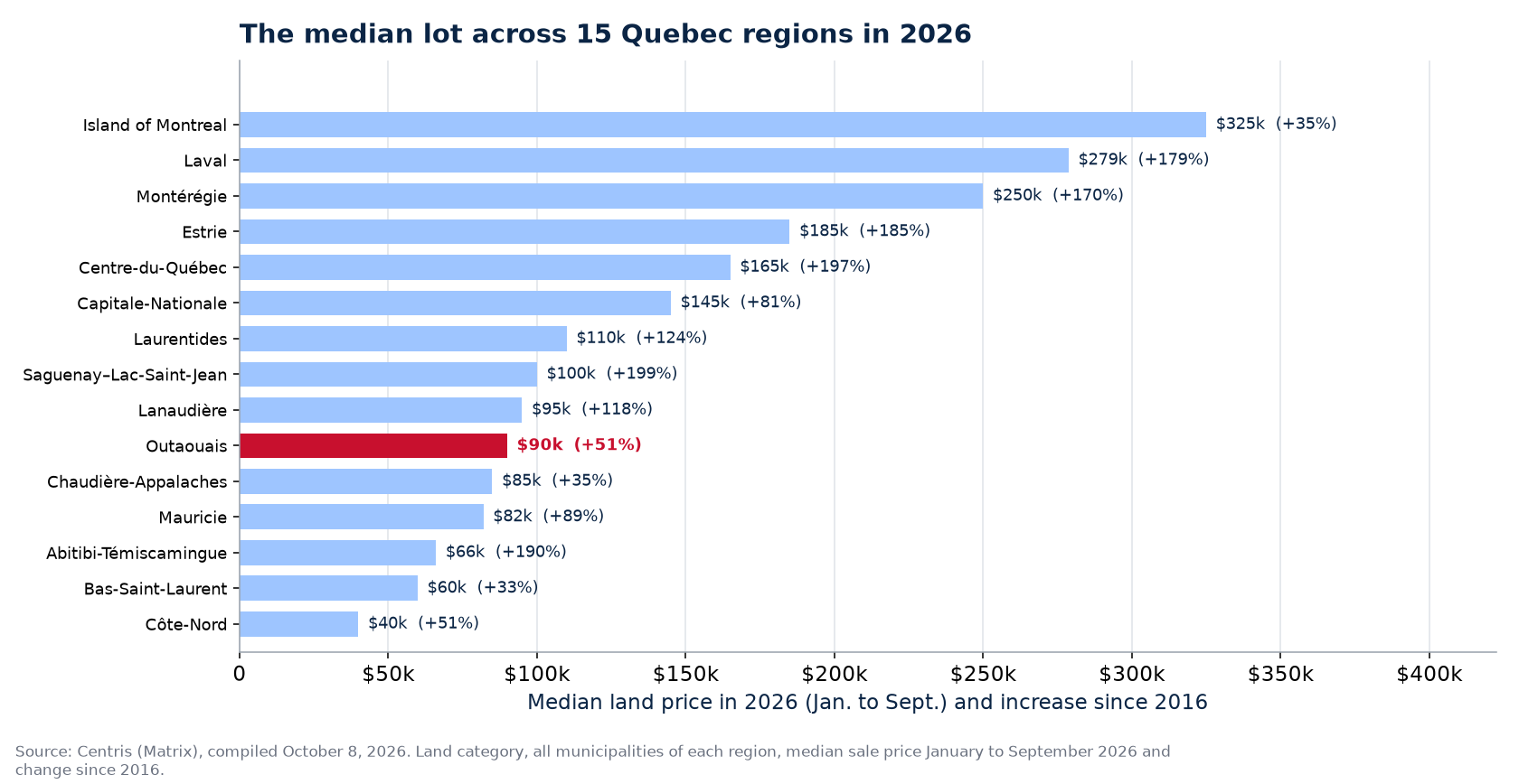 Median land price in 2026 across the 15 Quebec regions tracked, Outaouais highlighted