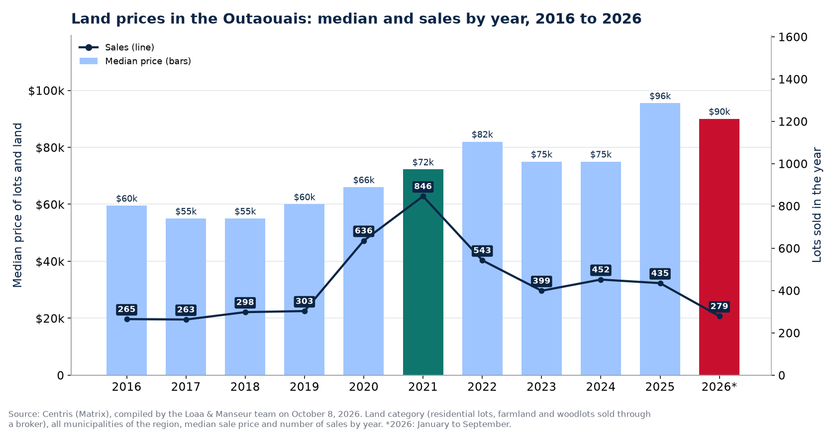 Median land price in the Outaouais and number of sales from 2016 to 2026