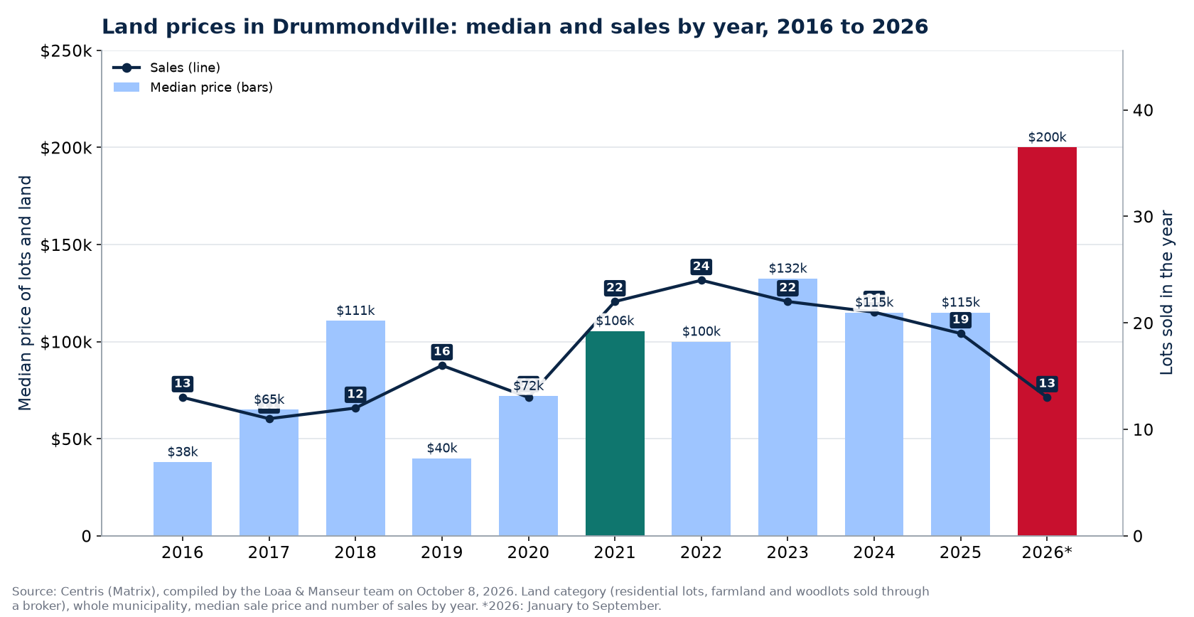 Median land price in Drummondville and number of sales from 2016 to 2026