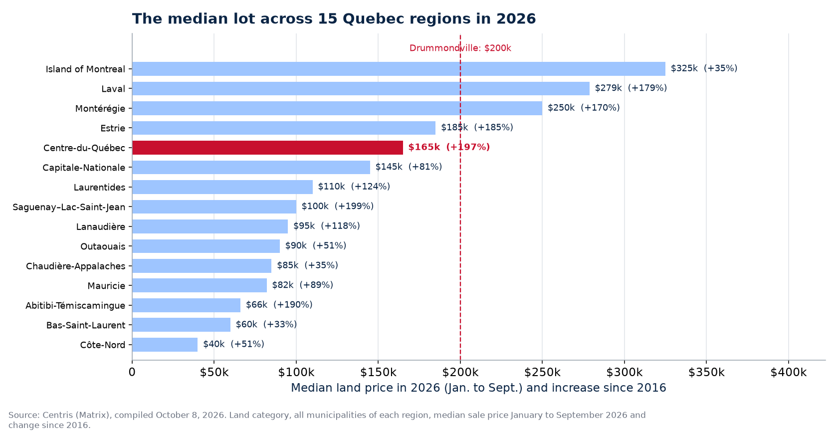 Median land price in 2026 across the 15 Quebec regions tracked, Drummondville highlighted
