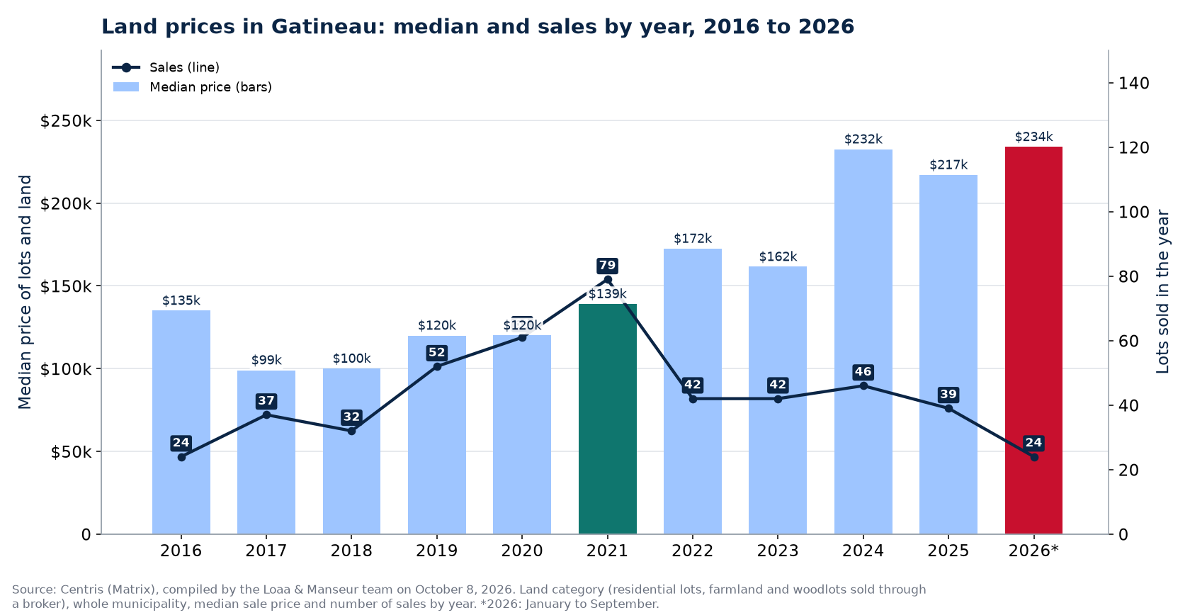 Median land price in Gatineau and number of sales from 2016 to 2026