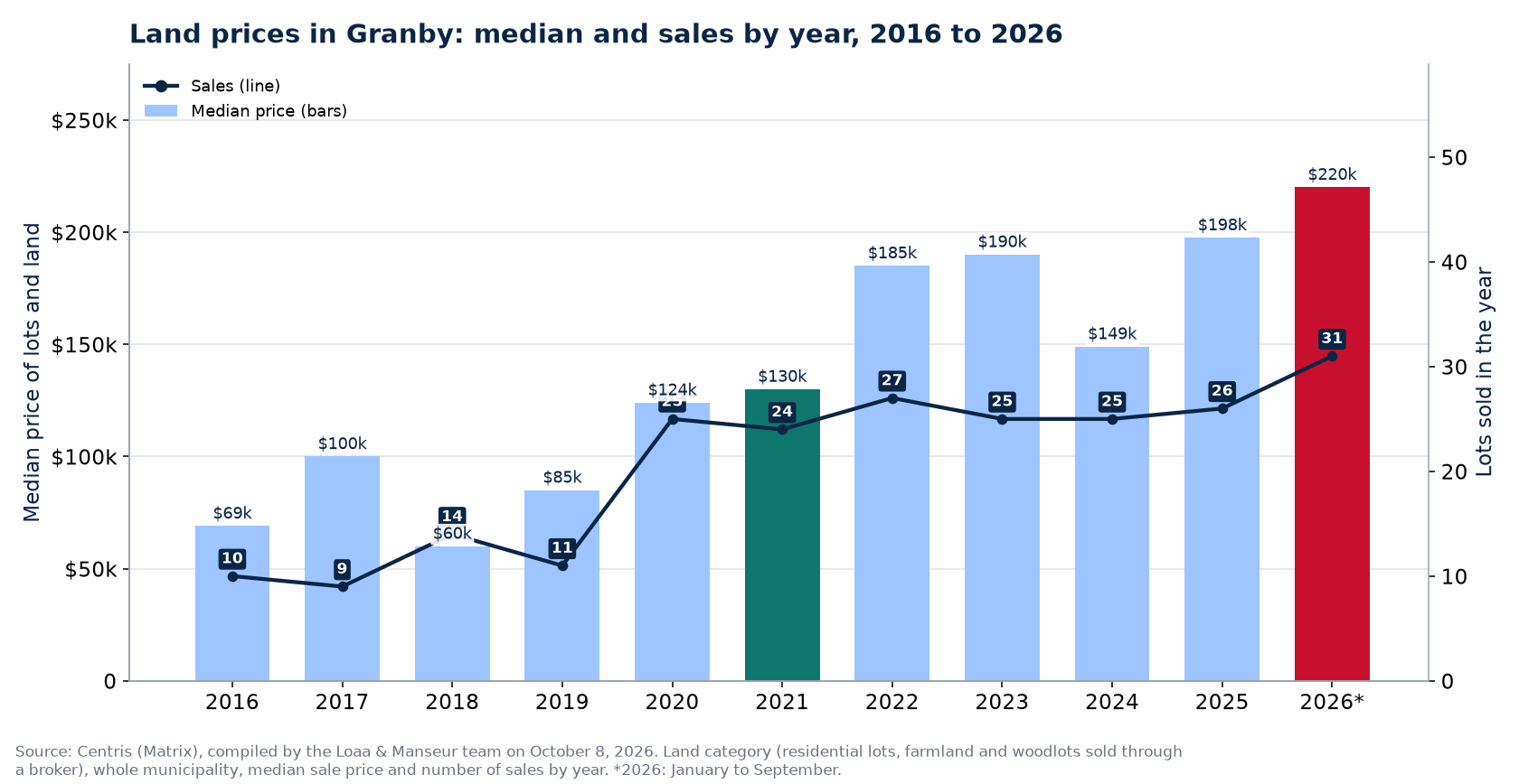 Median land price in Granby and number of sales from 2016 to 2026