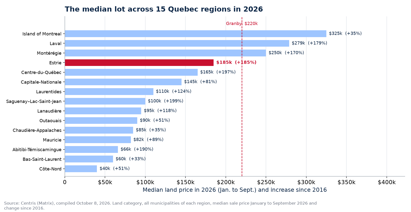 Median land price in 2026 across the 15 Quebec regions tracked, Granby highlighted