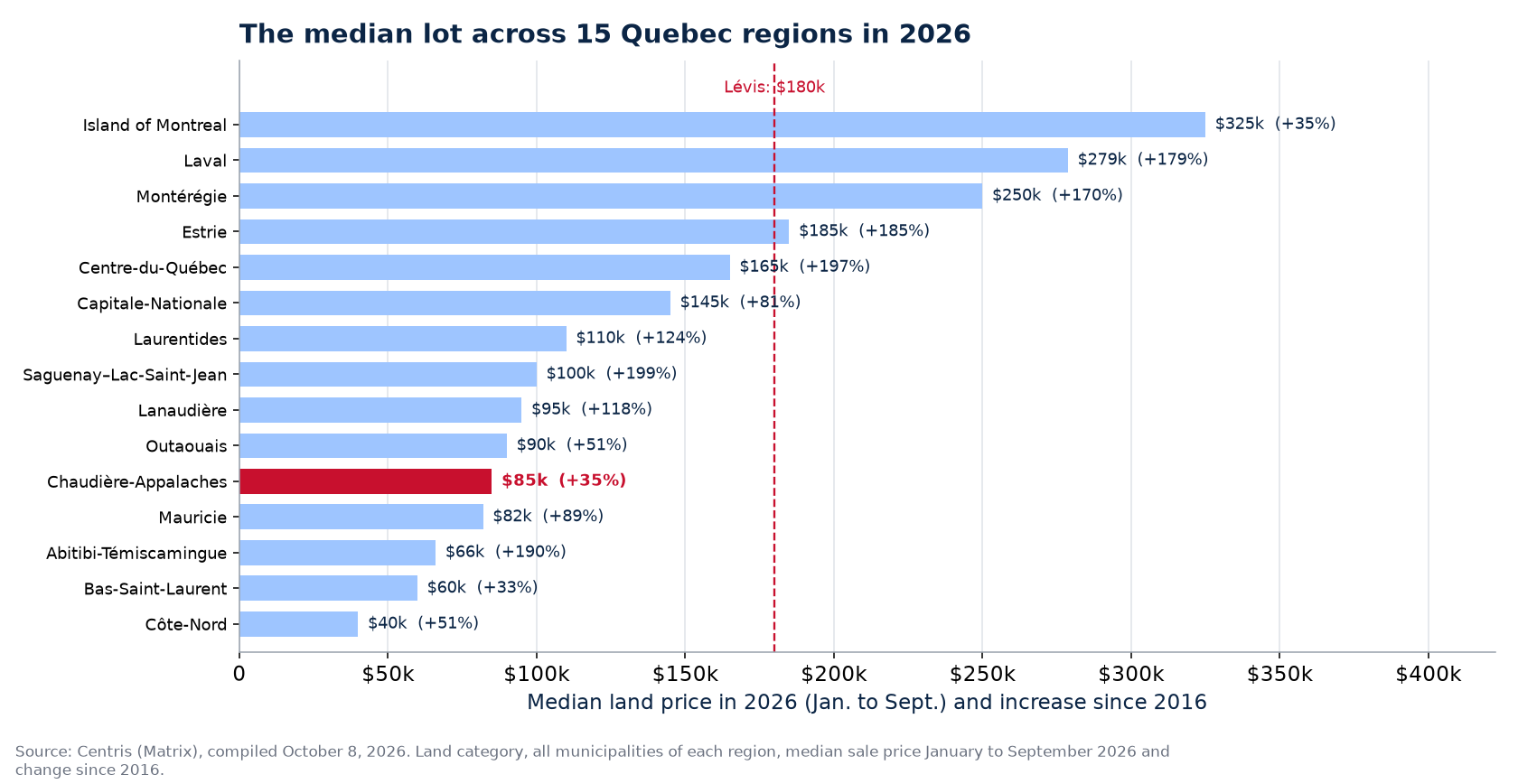 Median land price in 2026 across the 15 Quebec regions tracked, Lévis highlighted