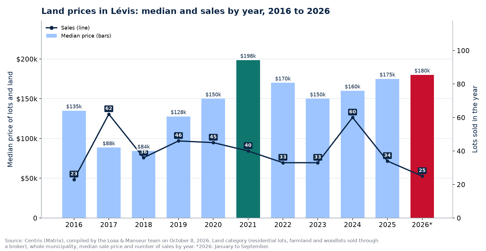Median land price in Lévis and number of sales from 2016 to 2026