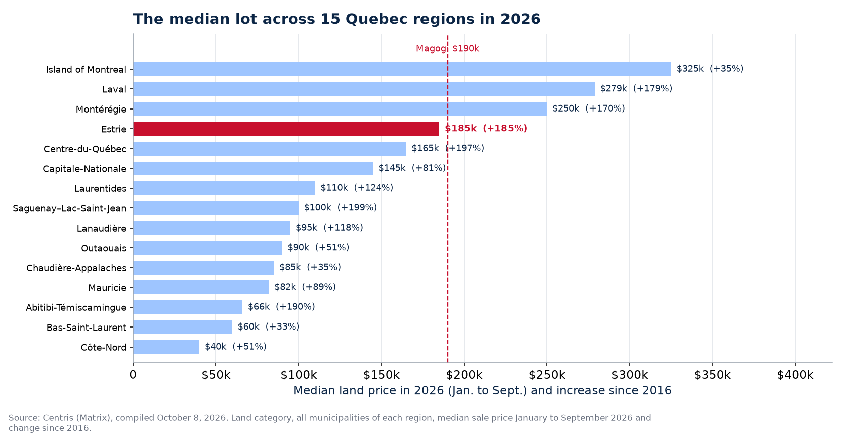 Median land price in 2026 across the 15 Quebec regions tracked, Magog highlighted