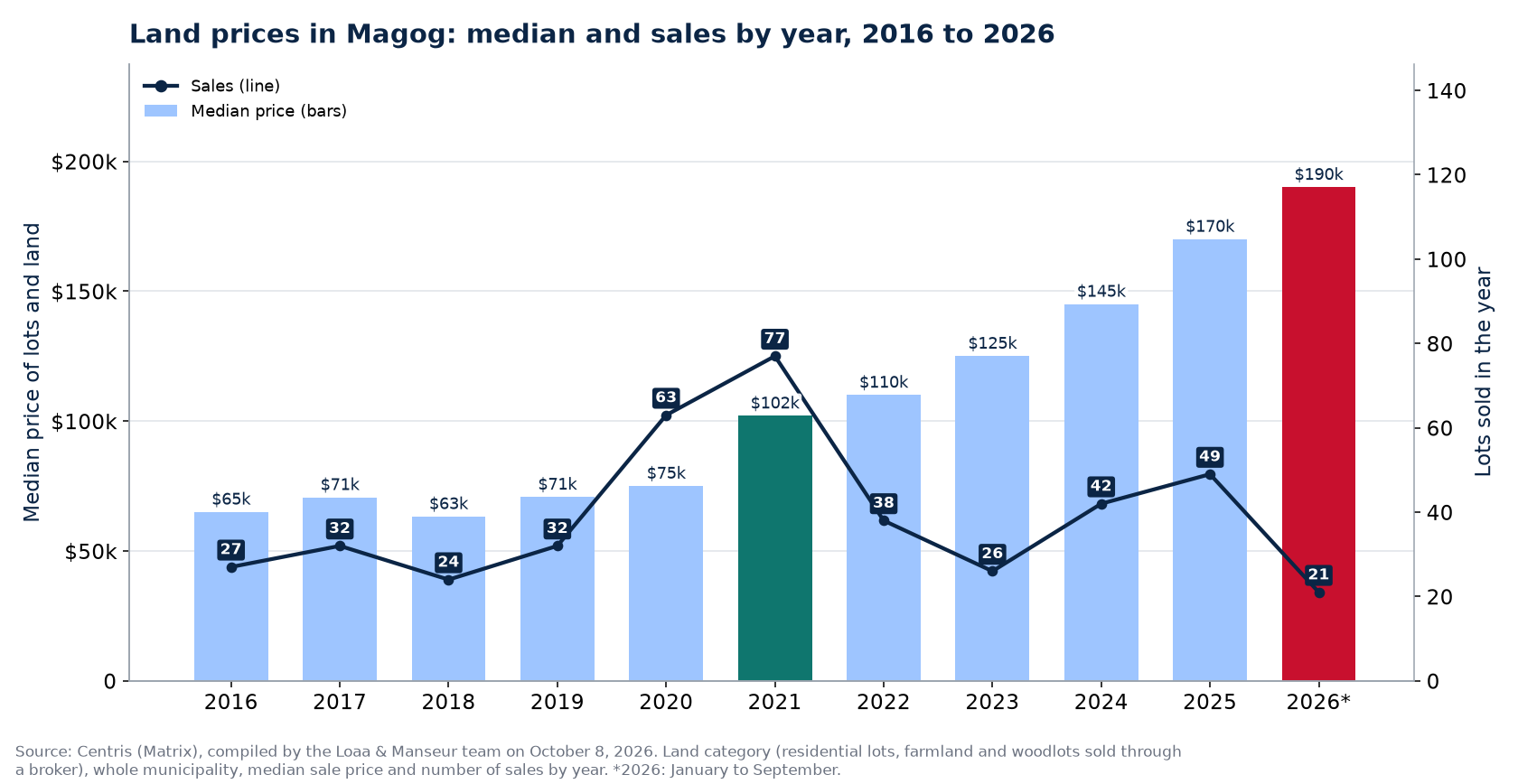 Median land price in Magog and number of sales from 2016 to 2026