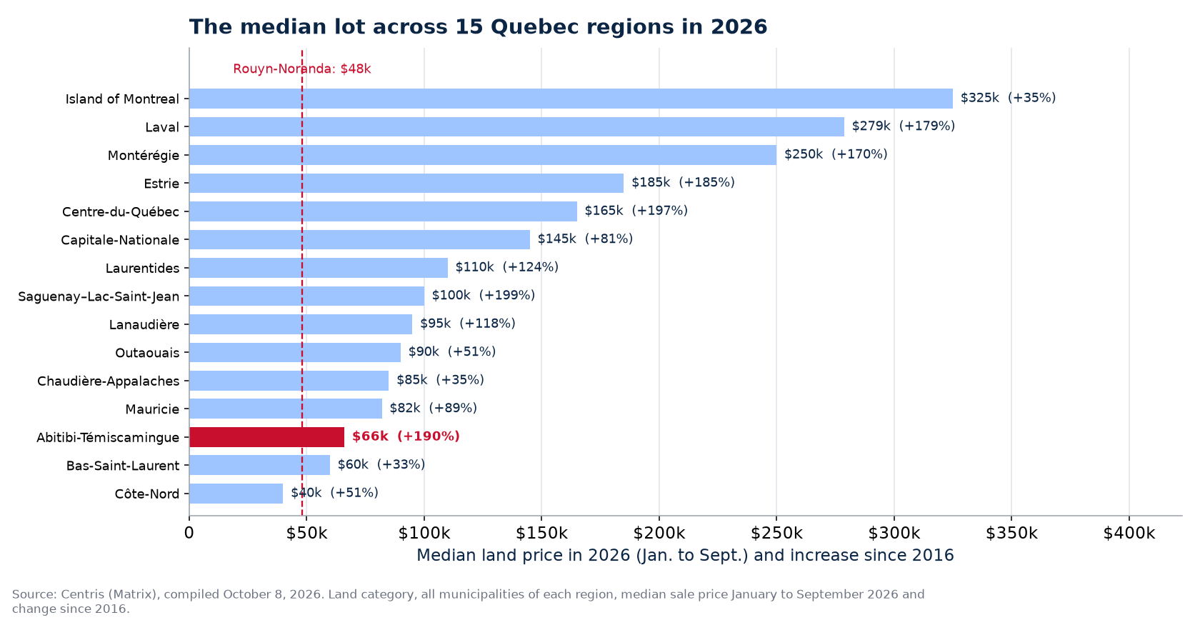 Median land price in 2026 across the 15 Quebec regions tracked, Rouyn-Noranda highlighted