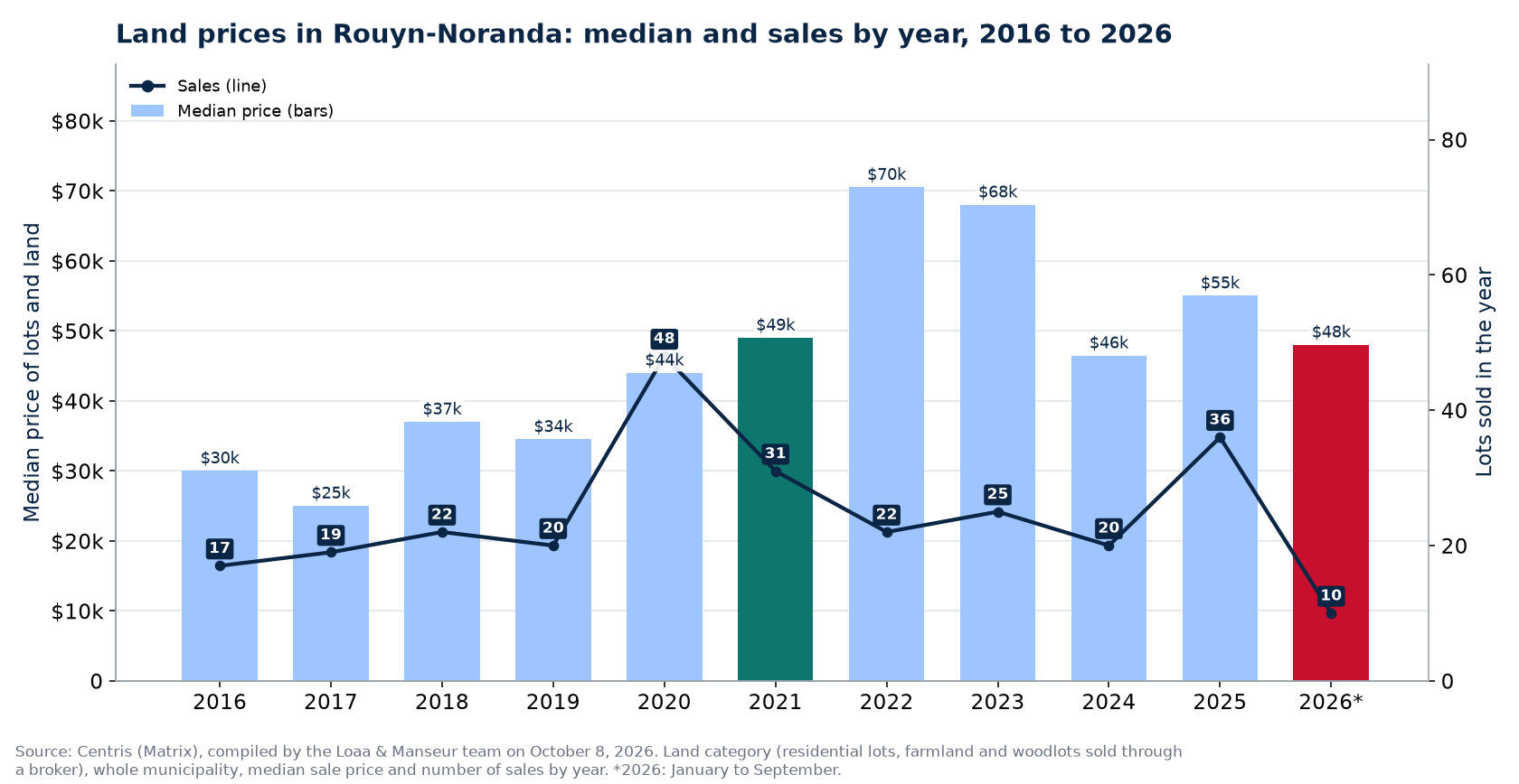 Median land price in Rouyn-Noranda and number of sales from 2016 to 2026