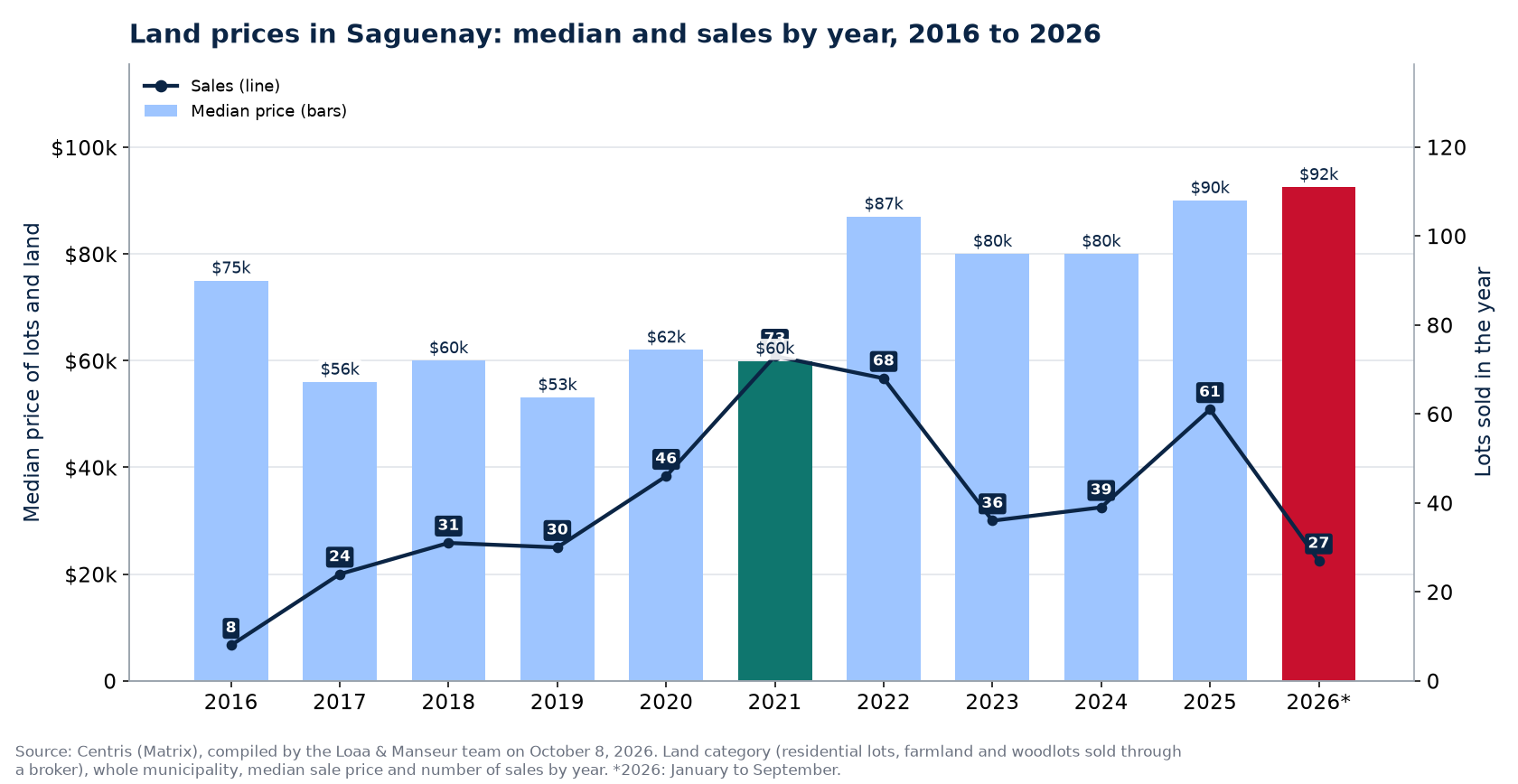 Median land price in Saguenay and number of sales from 2016 to 2026