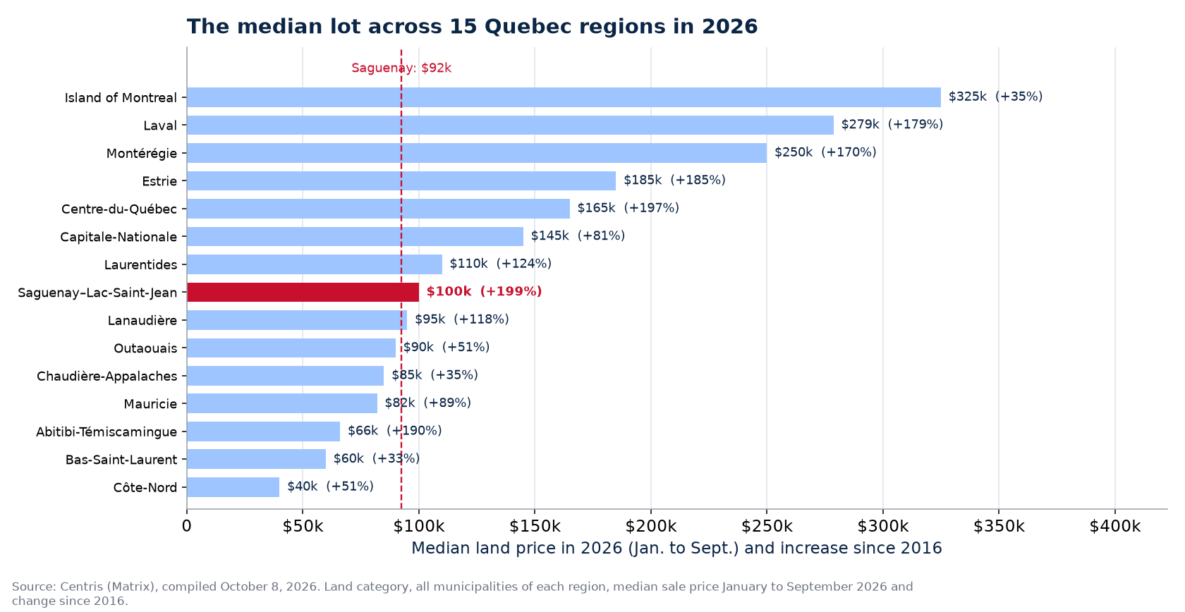 Median land price in 2026 across the 15 Quebec regions tracked, Saguenay highlighted