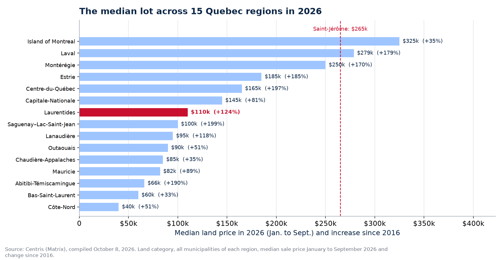 Median land price in 2026 across the 15 Quebec regions tracked, Saint-Jérôme highlighted