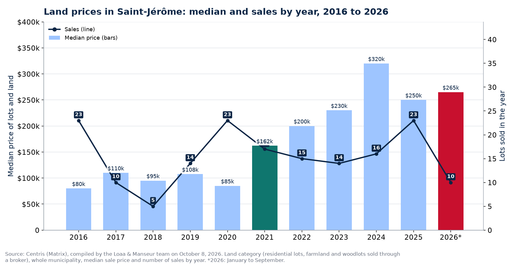 Median land price in Saint-Jérôme and number of sales from 2016 to 2026