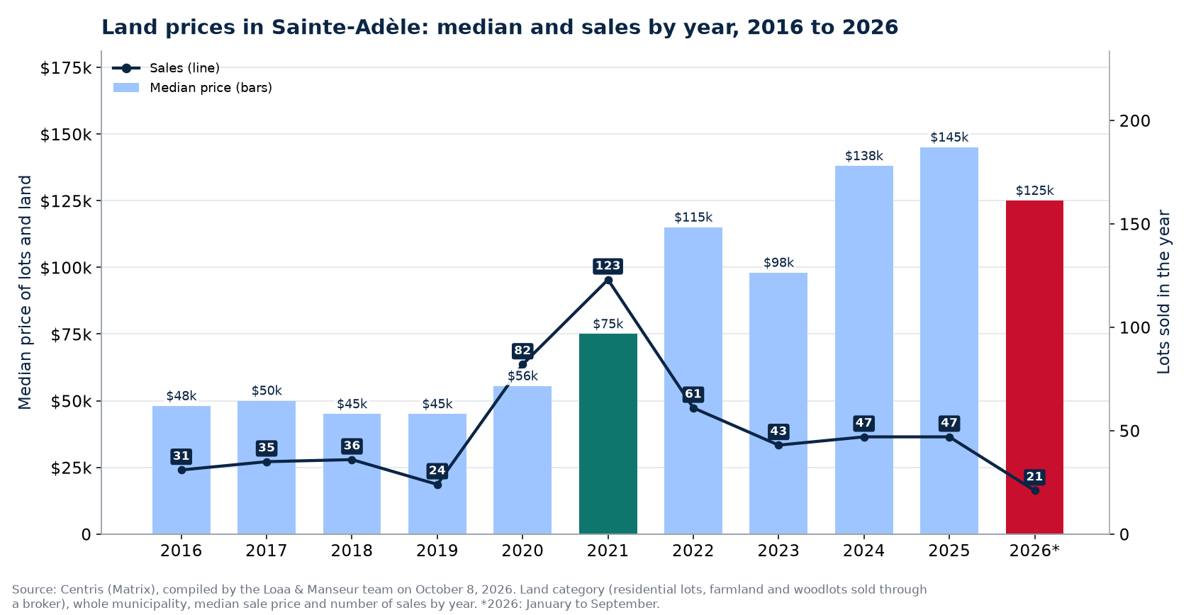 Median land price in Sainte-Adèle and number of sales from 2016 to 2026