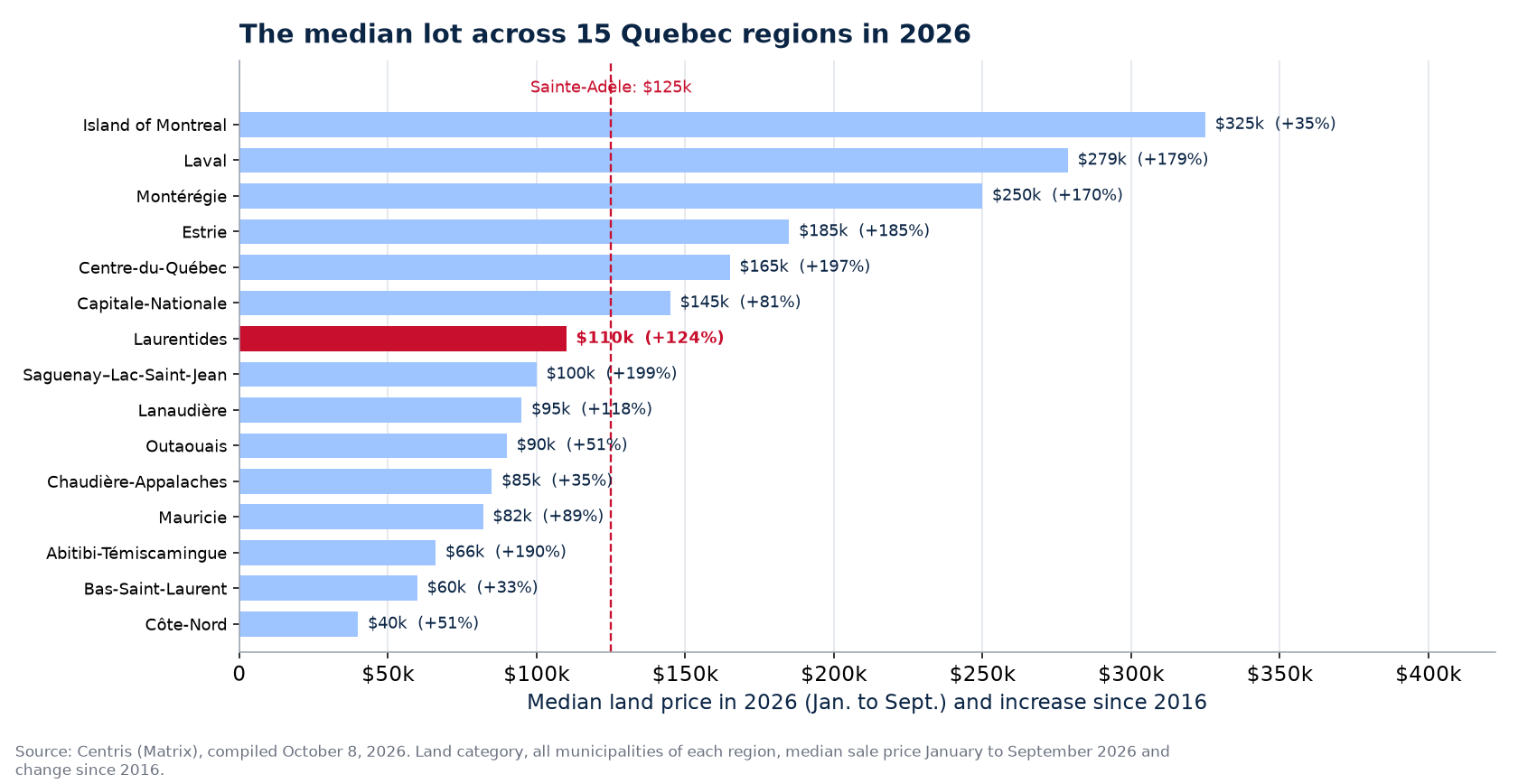 Median land price in 2026 across the 15 Quebec regions tracked, Sainte-Adèle highlighted