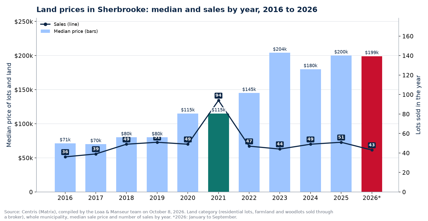 Median land price in Sherbrooke and number of sales from 2016 to 2026