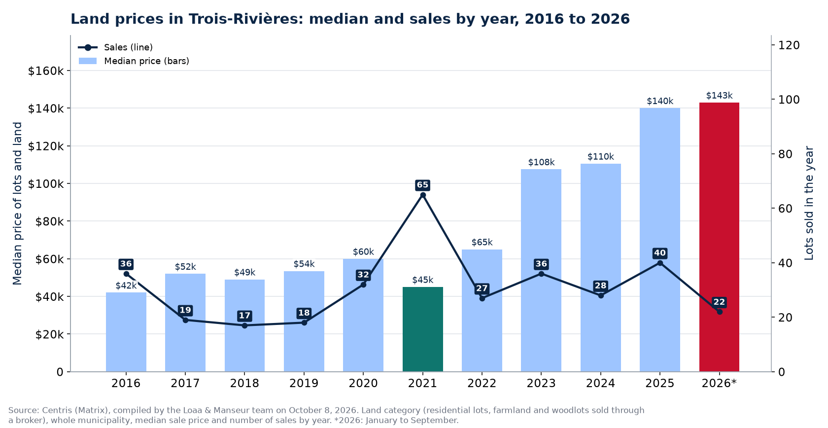 Median land price in Trois-Rivières and number of sales from 2016 to 2026