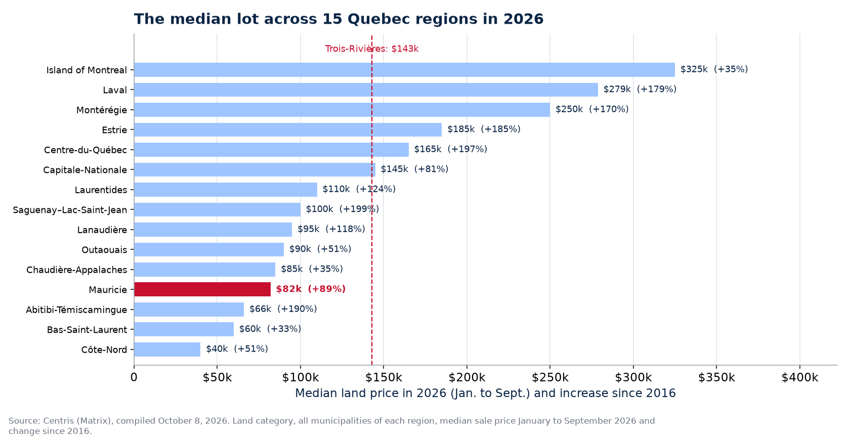 Median land price in 2026 across the 15 Quebec regions tracked, Trois-Rivières highlighted