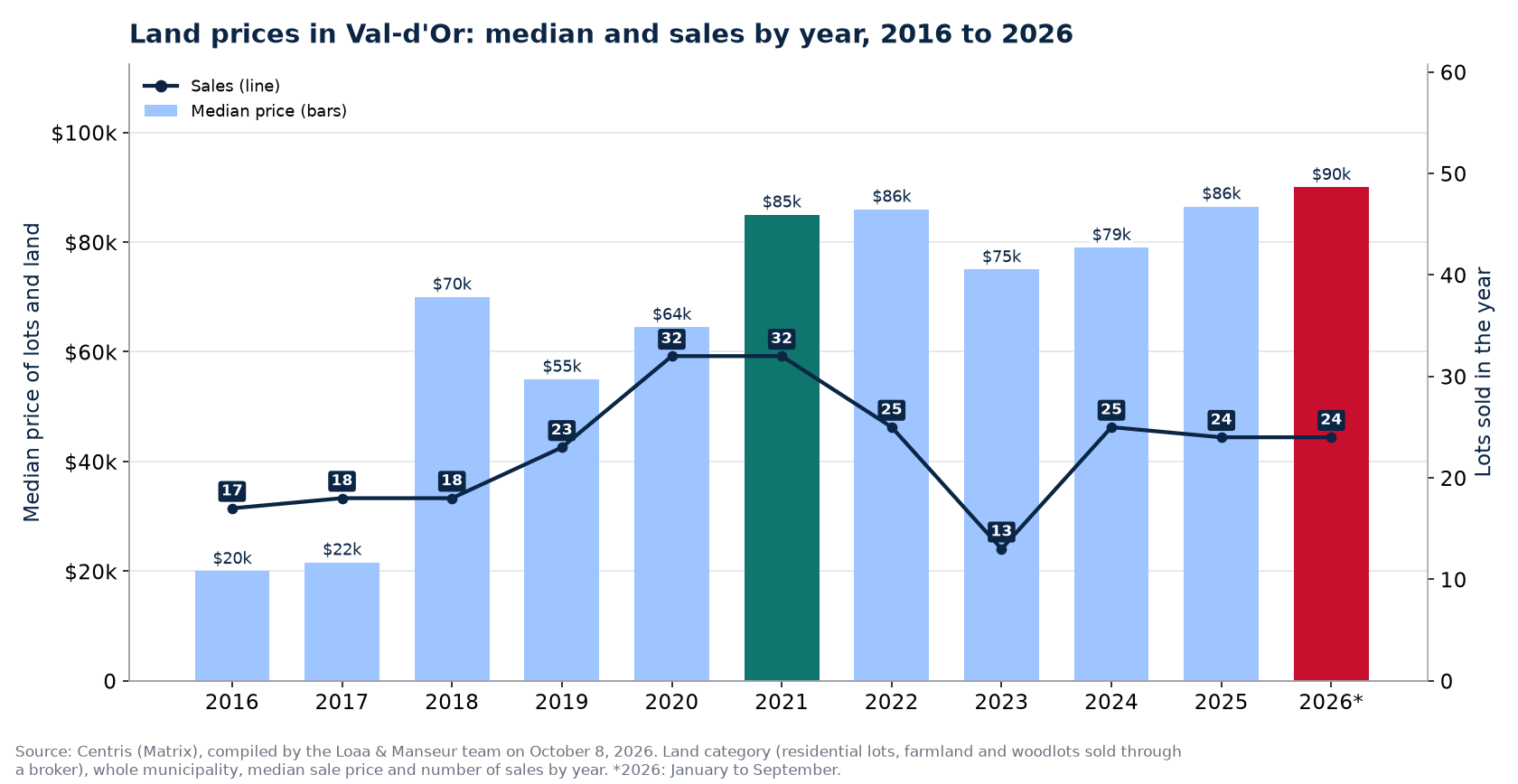 Median land price in Val-d'Or and number of sales from 2016 to 2026