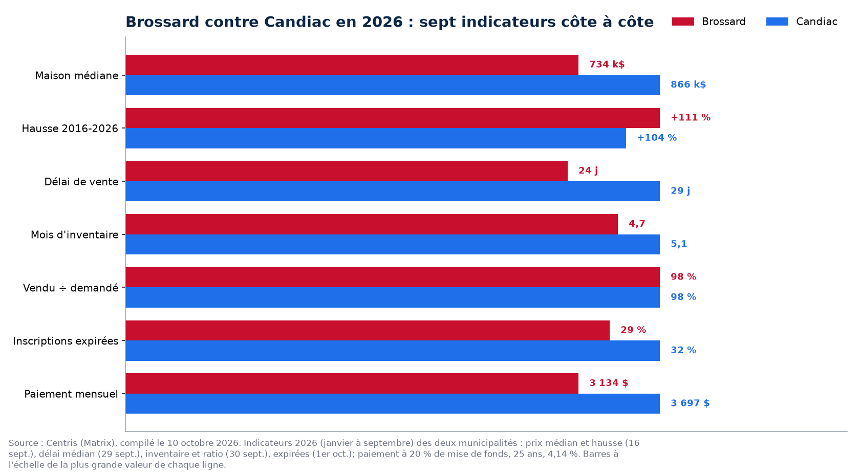 Brossard contre Candiac : prix, délai, inventaire, surenchère et invendus en 2026