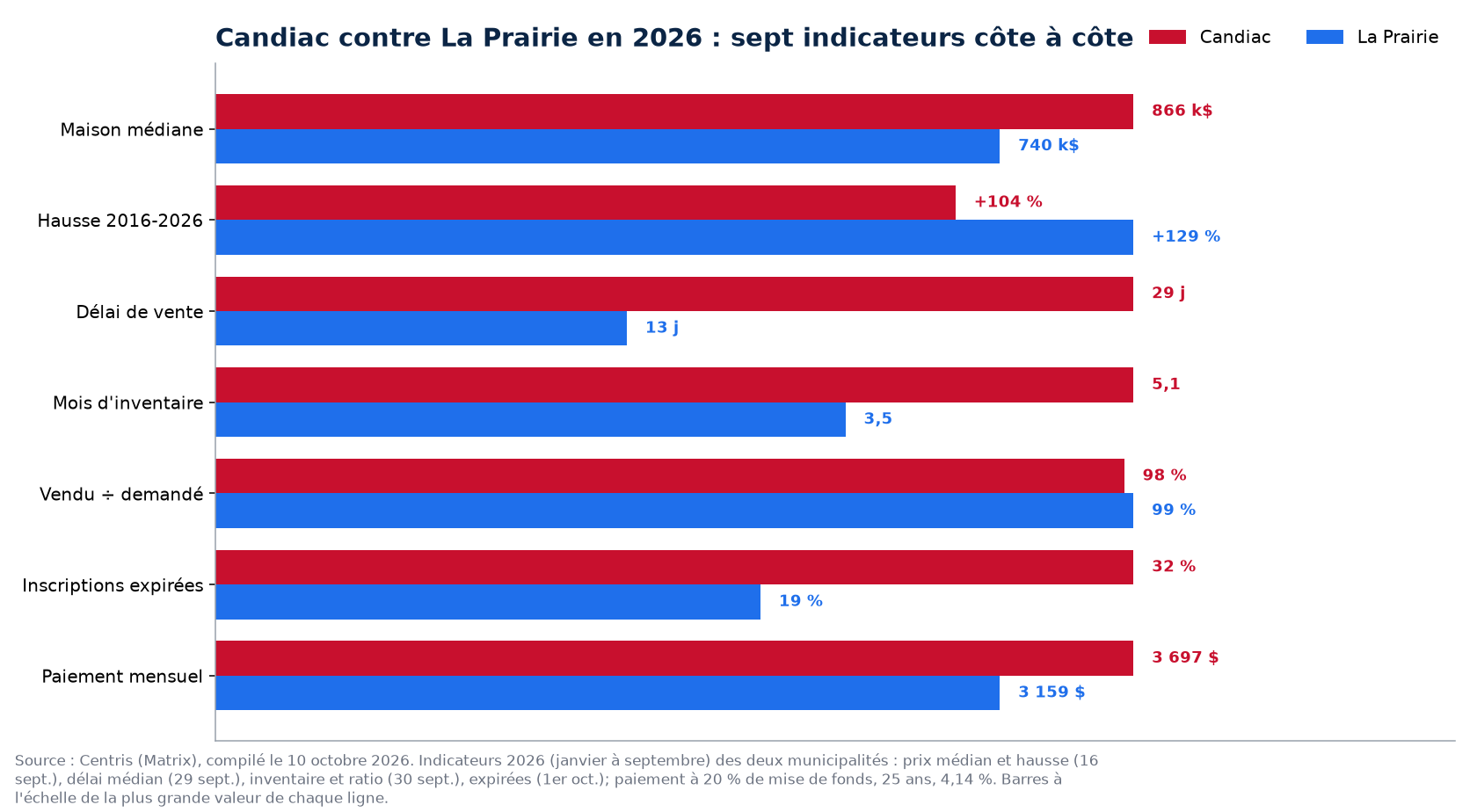 Candiac contre La Prairie : prix, délai, inventaire, surenchère et invendus en 2026