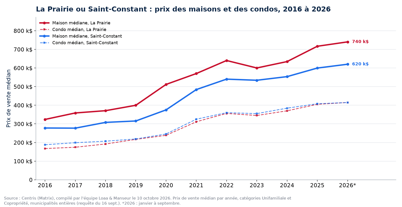 Prix médian des maisons à La Prairie et à Saint-Constant de 2016 à 2026