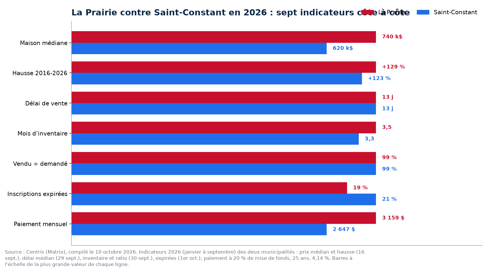 La Prairie contre Saint-Constant : prix, délai, inventaire, surenchère et invendus en 2026