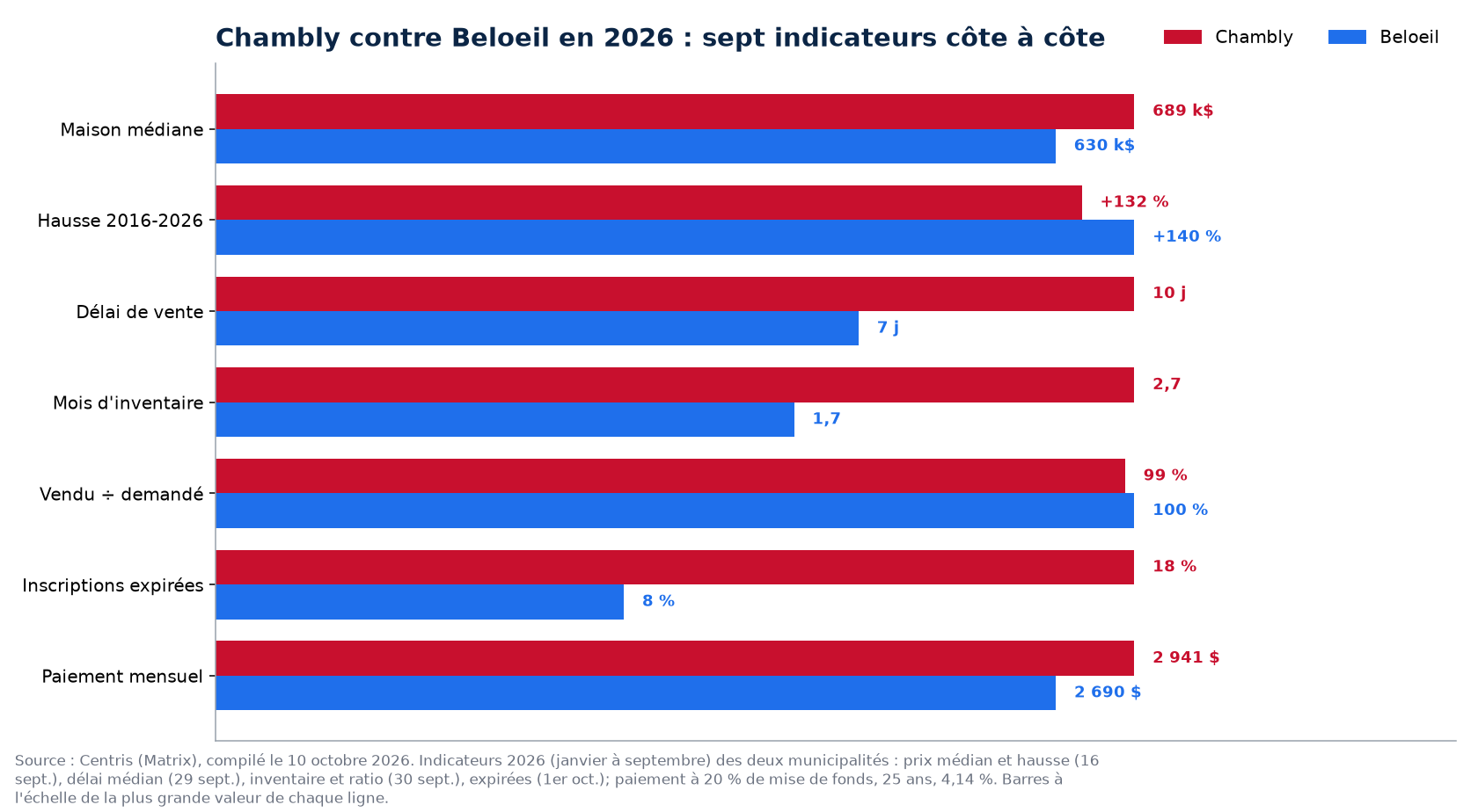 Chambly contre Beloeil : prix, délai, inventaire, surenchère et invendus en 2026