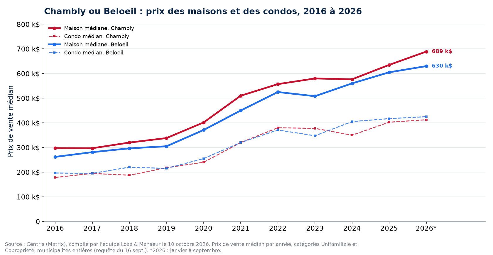 Prix médian des maisons à Chambly et à Beloeil de 2016 à 2026