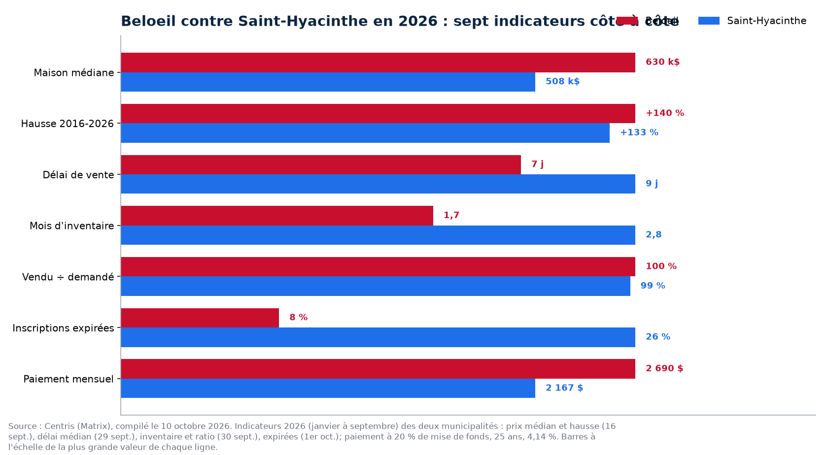 Beloeil contre Saint-Hyacinthe : prix, délai, inventaire, surenchère et invendus en 2026