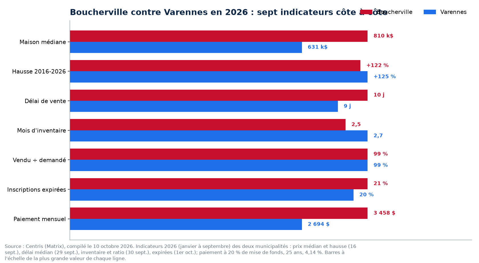 Boucherville contre Varennes : prix, délai, inventaire, surenchère et invendus en 2026