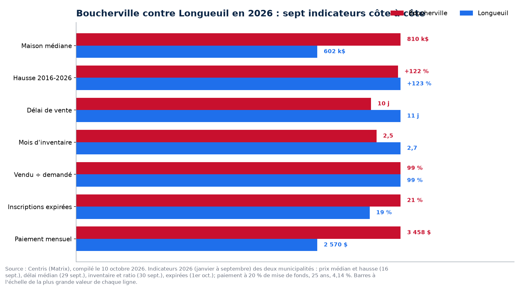 Boucherville contre Longueuil : prix, délai, inventaire, surenchère et invendus en 2026