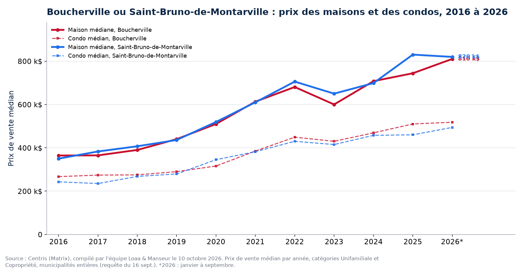 Prix médian des maisons à Boucherville et à Saint-Bruno-de-Montarville de 2016 à 2026