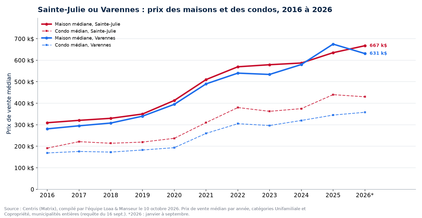 Prix médian des maisons à Sainte-Julie et à Varennes de 2016 à 2026